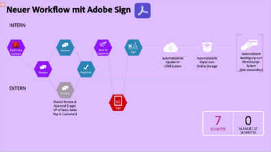 Typischer Workflow und neuer Workflow mit Adobe Sign