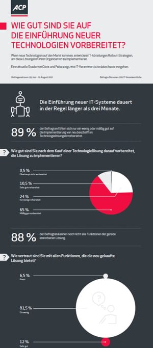 Infografik: Wie gut sind Sie auf die Einführung neuer Technologien vorbereitet? 
